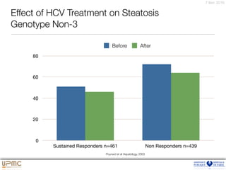 7 févr. 2016
Effect of HCV Treatment on Steatosis 
Genotype Non-3
0
20
40
60
80
Sustained Responders n=461 Non Responders n=439
Before After
Poynard et al Hepatology, 2003
 