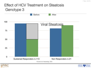 7 févr. 2016
0
25
50
75
100
Sustained Responders n=113 Non Responders n=21
Before After
Effect of HCV Treatment on Steatosis
Genotype 3
Viral Steatosis
Poynard et al Hepatology, 2003
 