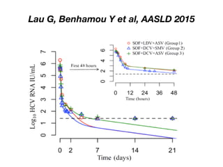 Lau G, Benhamou Y et al, AASLD 2015
 