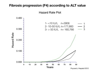 Fibrosis progression (F4) according to ALT value
1- <10 IU/L n=3906
2- 10-50 IU/L n=177,660
3- > 50 IU/L n= 160,766
Poynard J Hepatol 2012
 