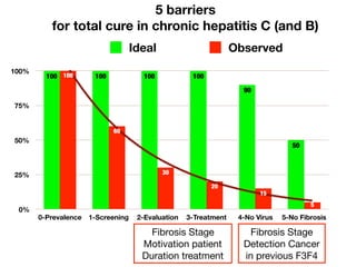 0%
25%
50%
75%
100%
0-Prevalence 1-Screening 2-Evaluation 3-Treatment 4-No Virus 5-No Fibrosis
5
15
20
30
60
100
50
90
100100100100
Ideal Observed
5 barriers
for total cure in chronic hepatitis C (and B)
Fibrosis Stage

Motivation patient 

Duration treatment
Fibrosis Stage

Detection Cancer
in previous F3F4
 