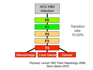 F4
F1
F0
HCV HBV
Infection
F2
F3
Hemorrhage Liver failure Cancer
Poynard, Lancet 1997,Thein Hepatology 2008,
Davis Gastro 2010
Transition
rate:
10-20%
 