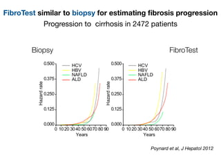 FibroTest similar to biopsy for estimating ﬁbrosis progression
Progression to cirrhosis in 2472 patients
Biopsy FibroTest
Poynard et al, J Hepatol 2012
 