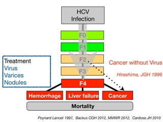 F4
F1
F0
F2
F3
Hemorrhage Liver failure Cancer
HCV 

Infection
Mortality
Treatment

Virus 

Varices

Nodules
Cancer without Virus

Hirashima, JGH 1996
Poynard Lancet 1997, Backus CGH 2012, MMWR 2012, Cardosa JH 2010
 