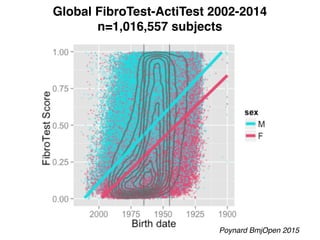Global FibroTest-ActiTest 2002-2014
n=1,016,557 subjects
Poynard BmjOpen 2015
 