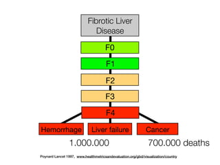 F4
F1
F0
Fibrotic Liver
Disease
F2
F3
Hemorrhage Liver failure Cancer
Poynard Lancet 1997, www.healthmetricsandevaluation.org/gbd/visualization/country
1.000.000 	700.000 deaths
 