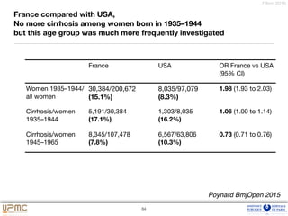7 févr. 2016
France compared with USA,
No more cirrhosis among women born in 1935–1944
but this age group was much more frequently investigated
84
France USA OR France vs USA
(95% CI)
Women 1935–1944/
all women
30,384/200,672
(15.1%)
8,035/97,079
(8.3%)
1.98 (1.93 to 2.03)
Cirrhosis/women
1935–1944
5,191/30,384
(17.1%)
1,303/8,035
(16.2%)
1.06 (1.00 to 1.14)
Cirrhosis/women
1945–1965
8,345/107,478
(7.8%)
6,567/63,806
(10.3%)
0.73 (0.71 to 0.76)
Poynard BmjOpen 2015
 