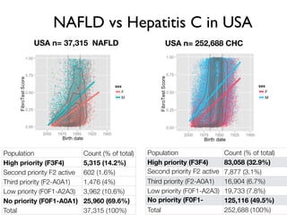 NAFLD vs Hepatitis C in USA
USA n= 252,688 CHC
Population Count (% of total)
High priority (F3F4) 83,058 (32.9%)
Second priority F2 active
(F2-A2A3)
7,877 (3.1%)
Third priority (F2-A0A1) 16,904 (6.7%)
Low priority (F0F1-A2A3) 19,733 (7.8%)
No priority (F0F1-
A0A1)
125,116 (49.5%)
Total 252,688 (100%)
USA n= 37,315 NAFLD
Population Count (% of total)
High priority (F3F4) 5,315 (14.2%)
Second priority F2 active
(F2-A2A3)
602 (1.6%)
Third priority (F2-A0A1) 1,476 (4%)
Low priority (F0F1-A2A3) 3,962 (10.6%)
No priority (F0F1-A0A1) 25,960 (69.6%)
Total 37,315 (100%)
 