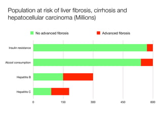 Insulin resistance
Alcool consumption
Hepatitis B
Hepatitis C
0 150 300 450 600
No advanced ﬁbrosis Advanced ﬁbrosis
Population at risk of liver ﬁbrosis, cirrhosis and
hepatocellular carcinoma (Millions)
 