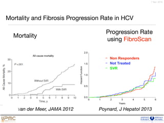7 févr. 2016
Mortality and Fibrosis Progression Rate in HCV
Mortality
Progression Rate 

using FibroScan
Van der Meer, JAMA 2012 Poynard, J Hepatol 2013
 