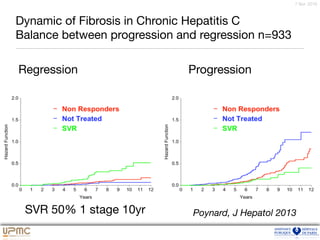 7 févr. 2016
Dynamic of Fibrosis in Chronic Hepatitis C
Balance between progression and regression n=933
Regression Progression
Poynard, J Hepatol 2013SVR 50% 1 stage 10yr
 