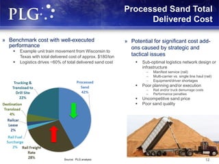 Processed Sand Total
Delivered Cost
Source: PLG analysis 12
» Benchmark cost with well-executed
performance
 Example unit train movement from Wisconsin to
Texas with total delivered cost of approx. $180/ton
 Logistics drives ~60% of total delivered sand cost
» Potential for significant cost add-
ons caused by strategic and
tactical issues
 Sub-optimal logistics network design or
infrastructure
 Manifest service (rail)
 Multi-carrier vs. single line haul (rail)
 Equipment/driver shortages
 Poor planning and/or execution
 Rail and/or truck demurrage costs
– Performance penalties
 Uncompetitive sand price
 Poor sand quality
 