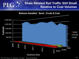 Shale Related Rail Traffic Still Small
Relative to Coal Volumes
0
500,000
1,000,000
1,500,000
2,000,000
2,500,000
2008
2009
2010
2011
2012
2013
Sand
Crude
Coal
Carloads
Quarterly Data
Railcars Handled: Sand , Crude & Coal
Sand
Crude
Coal
STCC 14413 (sand), 13111 (petroleum), 11212 (coal) Source: US Rail Desktop 18
 