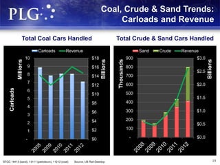 Coal, Crude & Sand Trends:
Carloads and Revenue
Total Coal Cars Handled
$0
$2
$4
$6
$8
$10
$12
$14
$16
$18
-
1
2
3
4
5
6
7
8
9
10
Billions
Carloads
Millions
Carloads Revenue
Total Crude & Sand Cars Handled
19
$0.0
$0.5
$1.0
$1.5
$2.0
$2.5
$3.0
-
100
200
300
400
500
600
700
800
900
Billions
Thousands
Sand Crude Revenue
STCC 14413 (sand), 13111 (petroleum), 11212 (coal) Source: US Rail Desktop
 