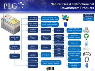 Natural Gas & Petrochemical
Downstream Products
Feedstock/
Intermediary
Finished
Products
Natural Gas,
OIl
Ethane,
Naphtha, etc.
Ethylene
Miscellaneous
Vinyl Acetate
Linear
Alcohols
Ethyl
Benzene
Ethylene
Oxide
Ethylene
Dichloride
High Density
Polyethylene
Low-Density
Polyethylene
Adhesives, coatings, textile/
paper. finishing, flooring
Detergents
Styrene
Ethylene
Glycol
Vinyl Chloride
House wares, crates,
drums, food containers,
bottles.
Food packaging, film,
trash bags, diapers, toys
PVC
Antifreeze
Fibers
PET
Miscellaneous
Polystyrene
SAN
SBR
Latex
Miscellaneous
Medical gloves,
carpeting,
coatings
Tire, hose
Instrument lenses,
house wares
Insulation, cups
Siding, windows,
frames, pipe, medical
tubing
Pantyhose,
carpets, clothing
Bottles, film
26
 