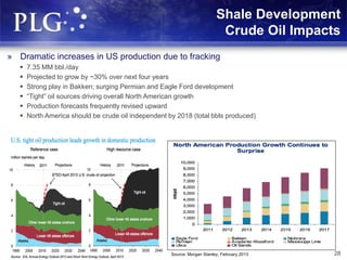 Shale Development
Crude Oil Impacts
» Dramatic increases in US production due to fracking
 7.35 MM bbl./day
 Projected to grow by ~30% over next four years
 Strong play in Bakken; surging Permian and Eagle Ford development
 “Tight” oil sources driving overall North American growth
 Production forecasts frequently revised upward
 North America should be crude oil independent by 2018 (total bbls produced)
28Source: Morgan Stanley, February 2013
 