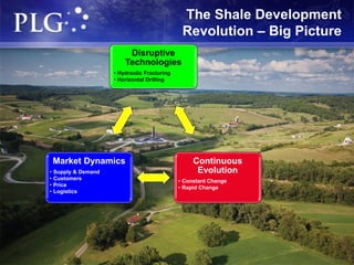 3
The Shale Development
Revolution – Big Picture
Disruptive
Technologies
• Hydraulic Fracturing
• Horizontal Drilling
Continuous
Evolution
• Constant Change
• Rapid Change
Market Dynamics
• Supply & Demand
• Customers
• Price
• Logistics
 