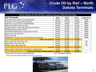 Crude Oil by Rail – North
Dakota Terminals
31
North Dakota Crude Oil Rail Loading Capacity (Barrels Per Day)
Rail Terminals 2013 2014* 2015* Rail Carrier
EOG Rail, Stanley, ND (Up to 90,000 BOPD) 65,000 65,000 65,000 BNSF
Inergy COLT Hub, Epping, ND (Q2 2012) 120,000 120,000 120,000 BNSF
Hess Rail, Tioga, ND (Up to 120,000 BOPD) 60,000 60,000 60,000 BNSF
Bakken Oil Express, Dickinson, ND 100,000 100,000 100,000 BNSF
Savage Services, Trenton, ND (Q2 2012 Unit Trains) 90,000 90,000 90,000 BNSF
Enbridge, Berthold, ND (Q4 2012) 80,000 80,000 80,000 BNSF
Great Northern Midstream, Fryburg, ND (Q1 2013) 60,000 60,000 60,000 BNSF
Musket, Dore, ND (Q2 2012) 60,000 60,000 60,000 BNSF
Plains, Ross, ND 65,000 65,000 65,000 BNSF
Global/Basin Transload, Zap, ND (Estimate Not Confirmed) 40,000 40,000 40,000 BNSF
BNSF Total Capacity 740,000 740,000 740,000
Plains - Van Hook, New Town, ND 65,000 65,000 65,000 CP
Dakota Plains, New Town, ND 30,000 80,000 80,000 CP
Global Partners, Stampede, ND 60,000 60,000 60,000 CP
CP Total 155,000 205,000 205,000
Various Sites in Minot, Dore, Donnybrook, and Gascoyne 30,000 30,000 30,000
Total Crude Oil Rail Loading Capacity 925,000 975,000 975,000
*Project still in the review or proposed phase Year End System Capacity
Source: North Dakota Pipeline Authority (June 2013), PLG Analysis
 