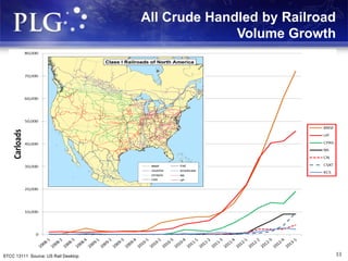 33
All Crude Handled by Railroad
Volume Growth
STCC 13111 Source: US Rail Desktop
 