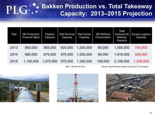 Bakken Production vs. Total Takeaway
Capacity: 2013–2015 Projection
Year ND Production
Forecast (Bpd)
Pipeline
Capacity
Rail Terminal
Capacity
Rail Carrier
Capacity
ND Refinery
Consumption
Total
Outbound &
Refinery
Capacity
Excess Logistics
Capacity
2013 850,000 565,000 925,000 1,300,000 68,000 1,558,000 708,000
2014 980,000 875,000 975,000 1,300,000 68,000 1,918,000 938,000
2015 1,150,000 1,075,000 975,000 1,350,000 108,000 2,158,000 1,008,000
Source: North Dakota Pipeline Authority, PLG AnalysisBpd = Barrels per Day
35
 
