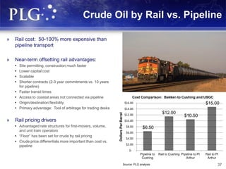 Crude Oil by Rail vs. Pipeline
$6.50
$12.00
$10.50
$15.00
$-
$2.00
$4.00
$6.00
$8.00
$10.00
$12.00
$14.00
$16.00
Pipeline to
Cushing
Rail to Cushing Pipeline to Pt
Arthur
Rail to Pt
Arthur
DollarsPerBarrel
Source: PLG analysis 37
» Rail cost: 50-100% more expensive than
pipeline transport
» Near-term offsetting rail advantages:
 Site permitting, construction much faster
 Lower capital cost
 Scalable
 Shorter contracts (2-3 year commitments vs. 10 years
for pipeline)
 Faster transit times
 Access to coastal areas not connected via pipeline
 Origin/destination flexibility
 Primary advantage: Tool of arbitrage for trading desks
» Rail pricing drivers
 Advantaged rate structures for first-movers, volume,
and unit train operators
 “Floor” has been set for crude by rail pricing
 Crude price differentials more important than cost vs.
pipeline
Cost Comparison: Bakken to Cushing and USGC
 