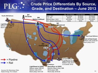 $86
Bakken wellhead
Gulf Coast Refiners
East Coast Refiners
Pacific NW Refiners
$94
Cushing, OK
= Pipeline
= Rail
$81
Oil Sands
Light/Sweet at USGC
Bakken (pipe): $96.50
Bakken (rail): $101
Brent (ship): $101.50
Heavy/Sour at USGC
Mexican Maya (ship): $96
WCS (pipe): $99
WCS (rail): $104.50
Light/Sweet at LA Gulf
Bakken (rail): $101
LLS (local): $103
LA Gulf Refiners
Light/Sweet at East Coast
Bakken (rail): $100.50
Brent (ship): $101
Light/Sweet at PNW
Bakken (rail): $98.50
Brent (ship): $101
Crude Price Differentials By Source,
Grade, and Destination – June 2013
$91
Bakken - Clearbrook
Sources: EIA, Bloomberg, Platts,
Baytex Energy, PLG analysis
Dec. 2012 Spread Current Spread Change
Brent - WTI $21.83/bbl $5.94/bbl -$15.89/bbl
LLS - WTI $20/bbl $7.90/bbl -$12.10/bbl
Mexican Maya - WCS $33.55/bbl $15.27/bbl -$18.28/bbl
WTI - Bakken (Clearbrook) $3/bbl $3/bbl $0/bbl
41
 