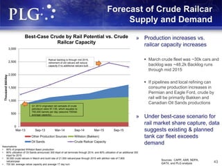 0
500
1,000
1,500
2,000
2,500
3,000
Mar-13 Sep-13 Mar-14 Sep-14 Mar-15 Sep-15
Thousandbbl/day
Best-Case Crude by Rail Potential vs. Crude
Railcar Capacity
Other Production Sources Williston (Bakken)
Oil Sands Crude Railcar Capacity
Forecast of Crude Railcar
Supply and Demand
43
» Production increases vs.
railcar capacity increases
 March crude fleet was ~30k cars and
backlog was ~48.2k Backlog runs
through mid 2015
 If pipelines and local refining can
consume production increases in
Permian and Eagle Ford, crude by
rail will be primarily Bakken and
Canadian Oil Sands productions
» Under best-case scenario for
rail market share capture, data
suggests existing & planned
tank car fleet exceeds
demand
Sources: CAPP, AAR, NDPA,
GATX, and PLG analysis
Railcar backlog is through mid 2015,
retirement of old railcars will reduce
capacity if no additional railcars built
Q1 2013 originated rail carloads of crude
petroleum were 97,135, which equates to
755,000 barrels per day (assume 700/bbl.
average capacity)
Assumptions:
• 80% of projected Williston Basin production
• 80% utilization of Oil Sands announced 300 kbpd of rail terminals through 2014, and 80% utilization of an additional 300
kbpd for 2015
• 30,000 crude railcars in March and build rate of 21,500 railcars/year through 2015 with attrition rate of 7,800
railcars/year
• 700 bbl. average railcar capacity and average 17 day turn
 