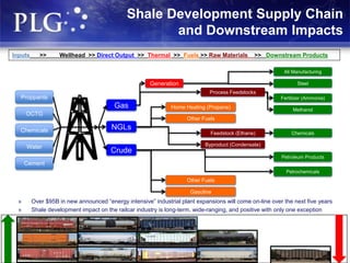 7
Shale Development Supply Chain
and Downstream Impacts
Feedstock (Ethane)
Byproduct (Condensate)
Home Heating (Propane)
Other Fuels
Other Fuels
Gasoline
Inputs >> Wellhead >> Direct Output >> Thermal >> Fuels >> Raw Materials >> Downstream Products
Gas
NGLs
Crude
Proppants
OCTG
Chemicals
Water
Cement
Generation
Process Feedstocks
All Manufacturing
Steel
Fertilizer (Ammonia)
Methanol
Chemicals
Petroleum Products
Petrochemicals
» Over $95B in new announced “energy intensive” industrial plant expansions will come on-line over the next five years
» Shale development impact on the railcar industry is long-term, wide-ranging, and positive with only one exception
 