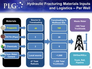 Hydraulic Fracturing Materials Inputs
and Logistics – Per Well
8
Materials
Chemicals
Clean Water/
Cement
Proppants
OCTG (Pipe)
Source to
Transloading
2
Local source
40
5
Transloading to
Wellhead Site
8
~1,000
160
20
47 Total
Railcars
~1,200 Total
Truckloads
Oil/Gas/NGLs
Truck, Rail,
Pipeline
Waste Water
~500 Total
Truckloads
 