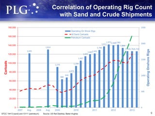 9
Correlation of Operating Rig Count
with Sand and Crude Shipments
STCC 14413 (sand) and 13111 (petroleum) Source: US Rail Desktop, Baker Hughes
1,695
1,814
1,270
886
939
1,073
1,299
1,467
1,604
1,6651,691
1,798
1,911
1,9721,9481,965
1,864
1,7631,7621,759
0
500
1000
1500
2000
2500
0
20,000
40,000
60,000
80,000
100,000
120,000
140,000
160,000
180,000
2007 Avg. 2008 Avg. 2009 2010 2011 2012 2013
OperatingOnshoreRigs
Carloads
Operating On Shore Rigs
All Sand Carloads
Petroleum Carloads
 