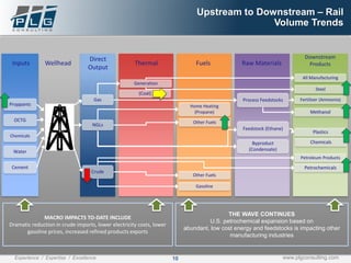 10Experience / Expertise / Excellence www.plgconsulting.com
Upstream to Downstream – Rail
Volume Trends
Feedstock (Ethane)
Byproduct
(Condensate)
Home Heating
(Propane)
Other Fuels
Other Fuels
Gasoline
Gas
NGLs
Crude
Proppants
OCTG
Chemicals
Water
Cement
Generation
Process Feedstocks
All Manufacturing
Steel
Fertilizer (Ammonia)
Methanol
Plastics
Petroleum Products
Petrochemicals
Inputs Wellhead
Direct
Output
Thermal Fuels Raw Materials
THE WAVE CONTINUES
U.S. petrochemical expansion based on
abundant, low cost energy and feedstocks is impacting other
manufacturing industries
MACRO IMPACTS TO-DATE INCLUDE
Dramatic reduction in crude imports, lower electricity costs, lower
gasoline prices, increased refined products exports
Downstream
Products
Chemicals
(Coal)
 