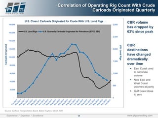 11Experience / Expertise / Excellence www.plgconsulting.com
Correlation of Operating Rig Count With Crude
Carloads Originated Quarterly
CBR volume
has dropped by
63% since peak
CBR
destinations
have changed
dramatically
over time
▪ East Coast used
to dominate
volume
▪ Now East and
West Coast
volumes at parity
▪ Gulf Coast close
to zero
-
20,000
40,000
60,000
80,000
100,000
120,000
140,000
160,000
180,000
0
500
1,000
1,500
2,000
2,500
3,000
U.S. Class I Carloads Originated for Crude With U.S. Land Rigs
U.S. Land Rigs U.S. Quarterly Carloads Originated for Petroleum (STCC 131)
CarloadsOriginated
U.S.LandRigs
Source: Surface Transportation Board, Baker Hughes, March 2017
 