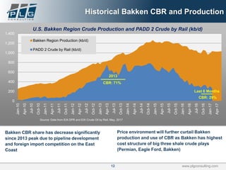 12 www.plgconsulting.com
0
200
400
600
800
1,000
1,200
1,400
Jan-10
Apr-10
Jul-10
Oct-10
Jan-11
Apr-11
Jul-11
Oct-11
Jan-12
Apr-12
Jul-12
Oct-12
Jan-13
Apr-13
Jul-13
Oct-13
Jan-14
Apr-14
Jul-14
Oct-14
Jan-15
Apr-15
Jul-15
Oct-15
Jan-16
Apr-16
Jul-16
Oct-16
Jan-17
Apr-17
U.S. Bakken Region Crude Production and PADD 2 Crude by Rail (kb/d)
Bakken Region Production (kb/d)
PADD 2 Crude by Rail (kb/d)
Source: Data from EIA DPR and EIA Crude Oil by Rail, May, 2017
Historical Bakken CBR and Production
Bakken CBR share has decrease significantly
since 2013 peak due to pipeline development
and foreign import competition on the East
Coast
CBR: 71%
CBR: 29%
2013
Last 6 Months
Price environment will further curtail Bakken
production and use of CBR as Bakken has highest
cost structure of big three shale crude plays
(Permian, Eagle Ford, Bakken)
 