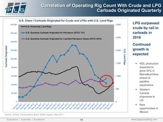 14Experience / Expertise / Excellence www.plgconsulting.com
Correlation of Operating Rig Count With Crude and LPG
Carloads Originated Quarterly
0
20,000
40,000
60,000
80,000
100,000
120,000
140,000
160,000
180,000
0
500
1,000
1,500
2,000
2,500
3,000
U.S. Class I Carloads Originated for Crude and LPGs with U.S. Land Rigs
U.S. Horizontal, Land Rigs
U.S. Quarterly Carloads Originated for Petroleum (STCC 131)
U.S. Quarterly Carloads Originated for Liquified Petroleum Gases (STCC 2912)
CarloadsOriginated
U.S.LandRigs
Source: Surface Transportation Board, Baker Hughes, May 2017
LPG surpassed
crude by rail in
carloads in
2016
Continued
growth is
expected
▪ NGL production
expected to
grow 30% in
Marcellus/Utica,
ahead of
pipeline
expansions
▪ Western
Canada
shipments to
US
▪ New
opportunities in
Mexico
 