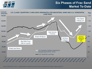 0
200
400
600
800
1,000
1,200
1,400
1,600
0
20,000
40,000
60,000
80,000
100,000
120,000
140,000
160,000
U.S. CLASS I QUARTERLY CARLOADS ORIGINATED FOR INDUSTRIAL SAND AND U.S. HORIZONTAL
LAND RIGS
U.S. Quarterly Carloads Originated for
Industrial Sand (STCC 14413)
U.S. Horizontal, Land Rigs
Source: STB (STCC 14413 – Industrial Sand: includes frac sand and other industrial sands), Baker Hughes, May 2017
Carloads
Originated
Rigs
Shale Gas Boom
Rig Shift From
Gas to Liquids
Shale Oil Boom
Oil Price
Collapse
High Intensity
Fracking
Six Phases of Frac Sand
Market To-Date
Frac Sand
Frenzy 3.0
Oil Price
Stabilizing
at $50+/-
bbl.
 