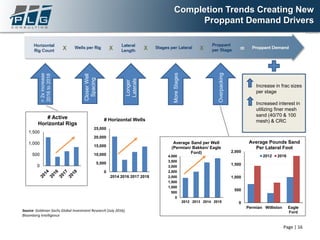 Longer
Laterals
MoreStages
Overpacking
0
500
1,000
1,500
2,000
2,500
3,000
3,500
4,000
2012 2013 2014 2015
Average Sand per Well
(Permian/ Bakken/ Eagle
Ford)
CloserWell
Spacing
>2xincrease
2016to2018
0
5,000
10,000
15,000
20,000
25,000
2014 2016 2017 2018
# Horizontal Wells
0
500
1,000
1,500
# Active
Horizontal Rigs
• Increase in frac sizes
per stage
• Increased interest in
utilizing finer mesh
sand (40/70 & 100
mesh) & CRC
Source: Goldman Sachs Global Investment Research (July 2016),
Bloomberg Intelligence
0
500
1,000
1,500
2,000
Permian Williston Eagle
Ford
Average Pounds Sand
Per Lateral Foot
2012 2016
Page | 16
Completion Trends Creating New
Proppant Demand Drivers
 