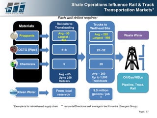 Materials
Chemicals
Clean Water
Proppants
OCTG (Pipe)
Railcars to
Transloading
5
From local
reservoir
Avg - 55
Largest -
240
5~8
Trucks to
Wellhead Site
20
9.5 million
gallons / job
**
Avg – 220
Largest - 960
20~32
Avg – 260
Up to 1,000
Truckloads
Oil/Gas/NGLs
Pipeline, Truck,
Rail
Waste Water
Avg – 65
Up to 250
Railcars
Page | 17
* Example is for rail-delivered supply chain ** Horizontal/Directional well average in last 6 months (Energent Group)
Each well drilled requires:
Shale Operations Influence Rail & Truck
Transportation Markets*
 