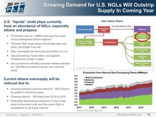 19Experience / Expertise / Excellence www.plgconsulting.com
Growing Demand for U.S. NGLs Will Outstrip
Supply In Coming Year
U.S. “liquids” shale plays currently
have an abundance of NGLs, especially
ethane and propane
▪ Production rose by 1 MMbd over past five years
driving widespread ethane rejection
▪ “Richest” NGL shale plays include Marcellus wet,
Utica, and Eagle Ford wet
▪ NGL oversupply has led to low price NGLs in U.S.
▪ Gas processing, fractionation, and pipeline
infrastructure mostly in place
▪ Gas processors will likely decrease ethane rejection
by ~300 Mb/d as demand grows over next five
years
Current ethane oversupply will be
reduced due to:
▪ Growing domestic petchem demand – 600 k/bpd to
be added in next three years
▪ Growing exports – 300 k/bpd from 2016 to 2018
▪ Potentially flat/slowing production if in low crude
price environment over next five years (NGL is
sympathetic to oil & gas volume)
0.0
0.5
1.0
1.5
2.0
2.5
3.0
3.5
4.0
4.5
5.0
2013 2014 2015 2016 2017 2018
Production from Natural Gas Processing Plants (MMbpd)
Natural Gasoline
Butanes
Propane
Ethane
Source: EIA STEO, May 2017
 