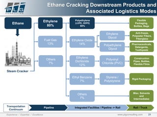 21Experience / Expertise / Excellence www.plgconsulting.com
Ethane Cracking Downstream Products and
Associated Logistics Modes
Ethane
Ethylene
80%
Fuel Gas
13%
Polyethylene
(LDPE, HDPE)
60%
Ethylene Oxide
14%
Ethylene
Dichloride
12%
Ethyl Benzene
7%
Others
7%
Ethylene
Glycol
Polyethylene
Glycol
Polyvinyl
Chloride (PVC)
Styrene /
Polystyrene
Steam Cracker
Flexible
Packaging,
Bottles, Bags
Rigid Packaging
Misc. Solvents
and
Intermediates
Others
7%
Construction
Pipes, Bottles,
Flexible Films
Pharmaceuticals,
Detergents,
Toothpaste
Anti-freeze,
Polyester Fibers,
Fiberglass
Pipeline Integrated Facilities / Pipeline -> Rail Rail / TruckTransportation
Continuum
 
