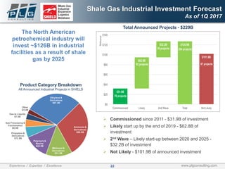 22Experience / Expertise / Excellence www.plgconsulting.com
Shale Gas Industrial Investment Forecast
As of 1Q 2017
The North American
petrochemical industry will
invest ~$126B in industrial
facilities as a result of shale
gas by 2025
50
projects
Product Category Breakdown
All Announced Industrial Projects in SHIELD
Total Announced Projects - $229B
➢ Commissioned since 2011 - $31.9B of investment
➢ Likely start up by the end of 2019 - $62.8B of
investment
➢ 2nd Wave – Likely start-up between 2020 and 2025 -
$32.2B of investment
➢ Not Likely - $101.9B of announced investment
 