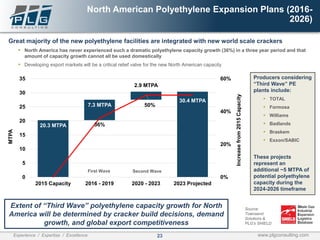 23Experience / Expertise / Excellence www.plgconsulting.com
North American Polyethylene Expansion Plans (2016-
2026)
Great majority of the new polyethylene facilities are integrated with new world scale crackers
▪ North America has never experienced such a dramatic polyethylene capacity growth (36%) in a three year period and that
amount of capacity growth cannot all be used domestically
▪ Developing export markets will be a critical relief valve for the new North American capacity
Source:
Townsend
Solutions &
PLG’s SHIELD
Producers considering
“Third Wave” PE
plants include:
▪ TOTAL
▪ Formosa
▪ Williams
▪ Badlands
▪ Braskem
▪ Exxon/SABIC
These projects
represent an
additional ~5 MTPA of
potential polyethylene
capacity during the
2024-2026 timeframe
Extent of “Third Wave” polyethylene capacity growth for North
America will be determined by cracker build decisions, demand
growth, and global export competitiveness
20.3 MTPA
7.3 MTPA
2.9 MTPA
30.4 MTPA
36%
50%
0%
20%
40%
60%
0
5
10
15
20
25
30
35
2015 Capacity 2016 - 2019 2020 - 2023 2023 Projected
Increasefrom2015Capacity
MTPA
First Wave Second Wave
 