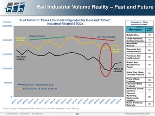 25Experience / Expertise / Excellence www.plgconsulting.com
Rail Industrial Volume Reality – Past and Future
0
500,000
1,000,000
1,500,000
2,000,000
2,500,000
% of Total U.S. Class I Carloads Originated for Coal and “Other”
Industrial-Related STCCs
STCC 1121 - Bituminious Coal
STCCs 10, 13, 14, 28-30, 32-36, 40
Description
2- Digit
STCC
Metallic Ores 10
Crude Petroleum,
Nat Gas & Gasoline
13
Nonmetallic
Minerals
14
Chemicals And
Allied Products
28
Petroleum And
Coal Products
29
Rubber And
Miscellaneous
Plastic
30
Stone, Clay, Glass,
Concrete Products
32
Primary Metal
Products
33
Fabricated Metal
Products
34
Machinery, Except
Electrical
35
Electrical
Machinery,
Equipment &
Supplies
36
Waste And Scrap
Materials
40
Included in “Other
Industrial Related”
STCCs
Shale Growth Oil Price Impact
Source: Surface Transportation Board, March 2017; excludes intermodal, autos, food, ag
~25% of all
carloads
~23% of all
carloads
~16% of all
carloads
~25% of all
carloads
Carloads
 