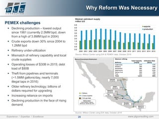 28Experience / Expertise / Excellence www.plgconsulting.com
Why Reform Was Necessary
PEMEX challenges
▪ Declining production – lowest output
since 1981 (currently 2.5MM bpd, down
from a high of 3.8MM bpd in 2004)
▪ Crude exports down 30% since 2004 to
1.2MM bpd
▪ Refinery under-utilization
▪ Mismatch of refinery capability and local
crude supplies
▪ Operating losses of $30B in 2015; debt
load of $80B
▪ Theft from pipelines and terminals
(~1.5MM gallons/day, nearly 7,000
illegal taps in 2016)
▪ Older refinery technology; billions of
dollars required for upgrading
▪ Increasing reliance on imports
▪ Declining production in the face of rising
demand
Source: Wilson Center using EIA & PEMEX data, October 2016
Source: Wilson Center using EIA data, October 2016
 