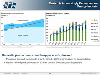29Experience / Expertise / Excellence www.plgconsulting.com
Mexico is Increasingly Dependent on
Energy Imports
Domestic production cannot keep pace with demand
▪ Petroleum demand expected to grow by 40% by 2029, mainly driven by transportation
▪ Record refined product imports in 2016 of close to 900k bpd; mostly gasoline
Source: Wilson Center using SENER data, October 2016 Source: Wilson Center using EIA & SENER data, October 2016
 