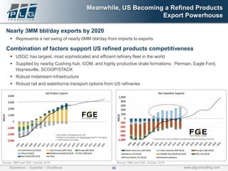30Experience / Expertise / Excellence www.plgconsulting.com
Meanwhile, US Becoming a Refined Products
Export Powerhouse
Nearly 3MM bbl/day exports by 2020
▪ Represents a net swing of nearly 6MM bbl/day from imports to exports
Combination of factors support US refined products competitiveness
▪ USGC has largest, most sophisticated and efficient refinery fleet in the world
▪ Supplied by nearby Cushing hub, GOM, and highly productive shale formations: Permian, Eagle Ford,
Haynesville, SCOOP/STACK
▪ Robust midstream infrastructure
▪ Robust rail and waterborne transport options from US refineries
Source: RBN and FGE, October 2016 Source: RBN and FGE, October 2016
 