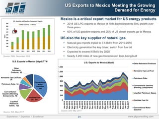 31Experience / Expertise / Excellence www.plgconsulting.com
US Exports to Mexico Meeting the Growing
Demand for Energy
0
200
400
600
800
1,000
1,200
1,400
Jan-2015
Feb-2015
Mar-2015
Apr-2015
May-2015
Jun-2015
Jul-2015
Aug-2015
Sep-2015
Oct-2015
Nov-2015
Dec-2015
Jan-2016
Feb-2016
Mar-2016
Apr-2016
May-2016
Jun-2016
Jul-2016
Aug-2016
Sep-2016
Oct-2016
Nov-2016
Dec-2016
Jan-2017
Feb-2017
U.S. Exports to Mexico (kbpd) Other Petroleum Products
Kerosene-Type Jet Fuel
Petroleum Coke
Conventional Gasoline
Blending Components
Liquified Petroleum Gases
Distillate Fuel Oil
Conventional Motor
Gasoline
Source: EIA, May 2017
Conventional
Motor
Gasoline,
349
Distillate Fuel
Oil, 207
Liquified
Petroleum
Gases, 122
Conventional
Gasoline Blending
Components, 72
Petroleum Coke, 54
Kerosene-Type Jet Fuel,
35
Other
Petroleum
Products, 92
U.S. Exports to Mexico (kbpd) TTM
Source: EIA, May 2017
Mexico is a critical export market for US energy products
▪ 2016 US LPG exports to Mexico of 108k bpd represents 50% growth over
three years
▪ 60% of US gasoline exports and 25% of US diesel exports go to Mexico
US also the key supplier of natural gas
▪ Natural gas imports tripled to 3.6 Bcf/d from 2010-2016
▪ Electricity generation the key driver; switch from fuel oil
▪ Expected to exceed 6 Bcf/d by 2020
▪ Nearly 3,200 miles of new gas transmission lines being builtSource: RBN, December 2016
 