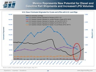 34Experience / Expertise / Excellence www.plgconsulting.com
Mexico Represents New Potential for Diesel and
Gasoline Rail Shipments and Increased LPG Volumes
0
20,000
40,000
60,000
80,000
100,000
120,000
140,000
160,000
180,000
0
500
1,000
1,500
2,000
2,500
3,000
U.S. Class I Carloads Originated for Crude and LPGs with U.S. Land Rigs
U.S. Horizontal, Land Rigs
U.S. Quarterly Carloads Originated for Petroleum (STCC 131)
U.S. Quarterly Carloads Originated for Liquified Petroleum Gases (STCC 2912)
U.S. Quarterly Carloads Originated for Gasoline, Jet Fuel (STCC 29111)
U.S. Quarterly Carloads Originated for Distillate Fuel Oil (STCC 29113)
U.S. Quarterly Carloads Originated for Asphalt, Tar and Pitches (STCC 29117)
CarloadsOriginated
U.S.LandRigs
Source: Surface Transportation Board, Baker Hughes, May 2017
 