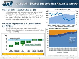 5Experience / Expertise / Excellence www.plgconsulting.com
Crude Oil: $50/bbl Supporting a Return to Growth
Crude oil (WTI) currently trading at ~$50
▪ EIA forecasts crude oil to be at $53 end of 2017 and $57 end of
2018 (EIA Short Term Energy Outlook, May 9, 2017)
▪ Non-OPEC compliance with crude oil cuts was only 69% in April
(385 kpbd vs. target of 558 kbpd) while OPEC was mostly in
compliance; Next OPEC meeting is May 25
U.S. crude oil production at 9.3 million barrels
per day (EIA)
▪ Up from 8.5 million barrels per day in September 2016
▪ Canadian crude oil production is currently estimated at 3.7 million
barrels per day (NEB)
$0
$20
$40
$60
$80
$100
$120
0
2,000
4,000
6,000
8,000
10,000
12,000
1/3/2012 1/3/2013 1/3/2014 1/3/2015 1/3/2016 1/3/2017
U.S. Crude Production vs.. WTI
U.S. Crude Oil Production (kbpd) WTI ($/bbl)
$/bblkbpd
Source: EIA, May 2017
 