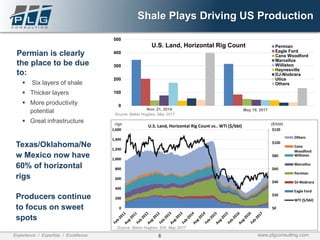 6Experience / Expertise / Excellence www.plgconsulting.com
Shale Plays Driving US Production
Permian is clearly
the place to be due
to:
▪ Six layers of shale
▪ Thicker layers
▪ More productivity
potential
▪ Great infrastructure
Texas/Oklahoma/Ne
w Mexico now have
60% of horizontal
rigs
Producers continue
to focus on sweet
spots
0
100
200
300
400
500
U.S. Land, Horizontal Rig Count Permian
Eagle Ford
Cana Woodford
Marcellus
Williston
Haynesville
DJ-Niobrara
Utica
Others
Source: Baker Hughes, May 2017
Nov. 21, 2014 May 19, 2017
$0
$20
$40
$60
$80
$100
$120
0
200
400
600
800
1,000
1,200
1,400
1,600
U.S. Land, Horizontal Rig Count vs.. WTI ($/bbl)
Others
Cana
Woodford
Williston
Marcellus
Permian
DJ-Niobrara
Eagle Ford
WTI ($/bbl)
Source: Baker Hughes, EIA, May 2017
rigs ($/bbl)
 