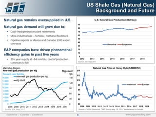 8Experience / Expertise / Excellence www.plgconsulting.com
Natural gas remains oversupplied in U.S.
Natural gas demand will grow due to:
▪ Coal-fired generation plant retirements
▪ More industrial use – fertilizer, methanol feedstock
▪ Pipeline exports to Mexico and Canada; LNG export
overseas
E&P companies have driven phenomenal
efficiency gains in past five years
▪ 30+ year supply at ~$4 mm/btu; cost of production
continues to fall
US Shale Gas (Natural Gas)
Background and Future
0
10
20
30
40
50
60
70
80
90
2012 2013 2014 2015 2016 2017 2018
U.S. Natural Gas Production (Bcf/day)
Historical Projection
Source: EIA, May 2017
$0
$2
$4
$6
$8
$10
$12
$14
2008 2009 2010 2011 2012 2013 2014 2015 2016 2017 2018 2019
Natural Gas Price at Henry Hub ($/MMBTU)
Historical Futures
Source: EIA for historical, CME Group May 19, 2017 settlements for futuresSource: EIA, May 2017
 